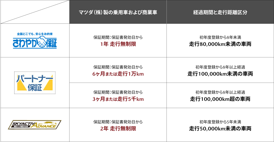 関東マツダ中古車保証制度