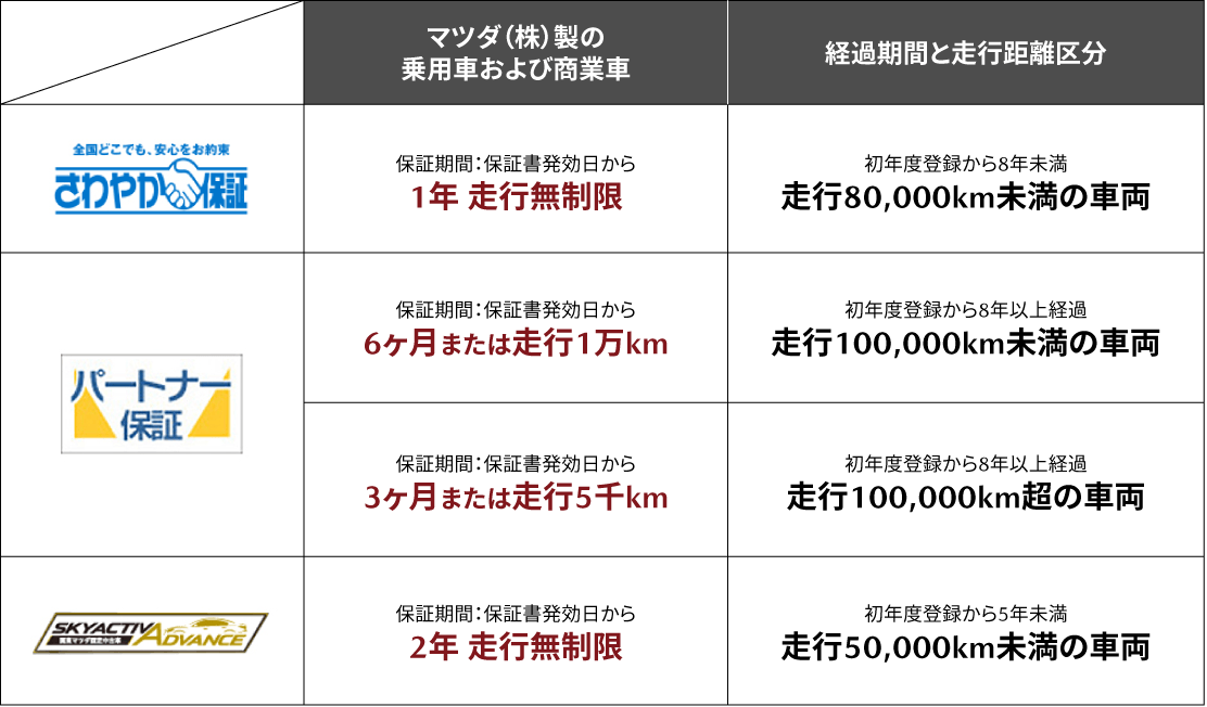 関東マツダ中古車保証制度
